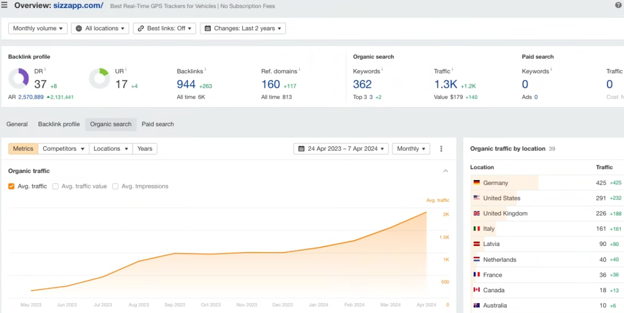 Ahrefs overview for sizzapp.com showing DR 37, 944 backlinks (+263), 160 referring domains (+117), 362 organic keywords, and 1.3K organic traffic (+1.2K)