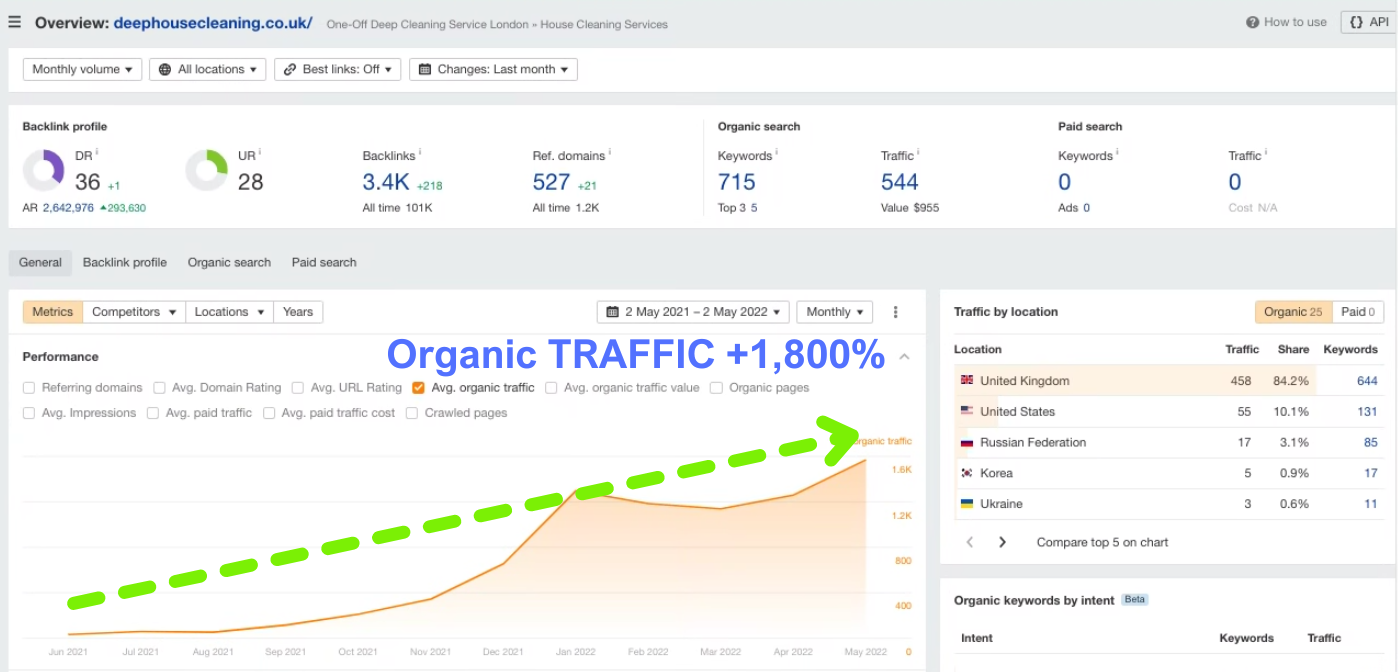 Ahrefs overview for deephousecleaning.co.uk showing +1,800% organic traffic growth trend