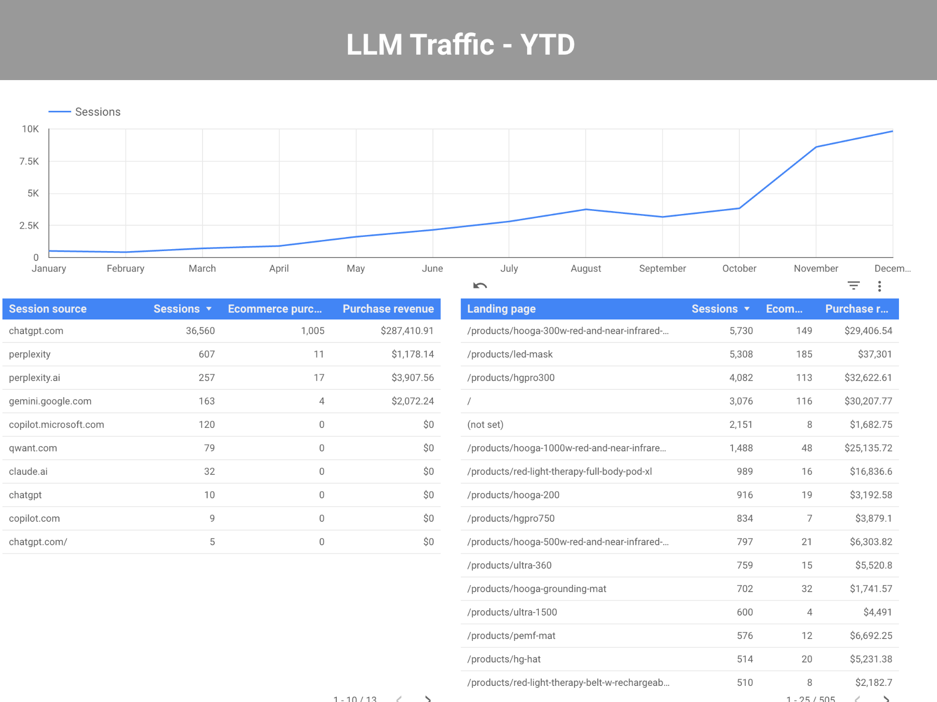 LLM Traffic YTD chart showing sessions growing from ~500 in January to nearly 10K in December, with ChatGPT generating 36,560 sessions, 1,005 ecommerce purchases, and $287,410.91 in purchase revenue