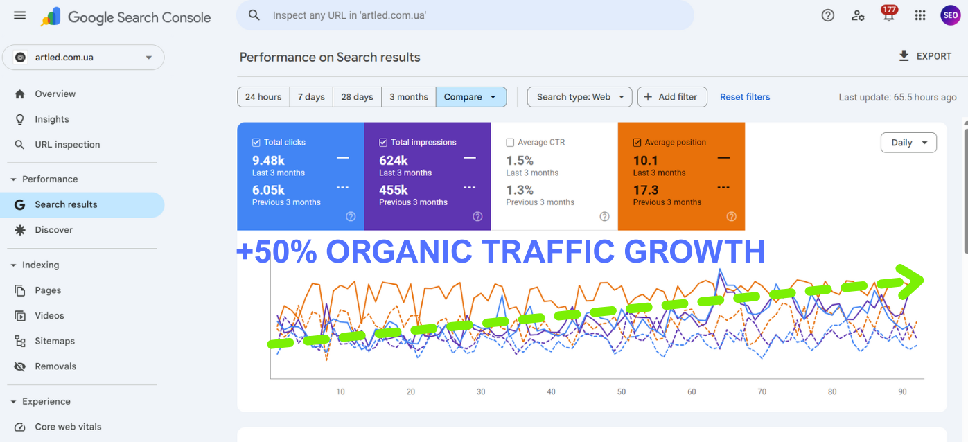 Google Search Console performance comparison showing +50% organic traffic growth for artled.com.ua