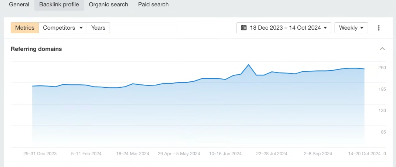 Ahrefs referring domains chart for amazingsmilesorthodontist.com showing growth from ~195 to 260+ referring domains