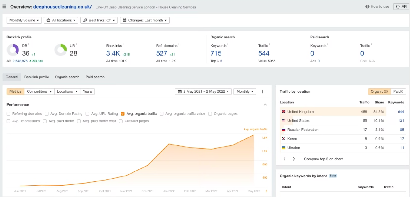 Ahrefs overview for deephousecleaning.co.uk showing DR 36, 3.4K backlinks, 527 referring domains, and 715 organic keywords