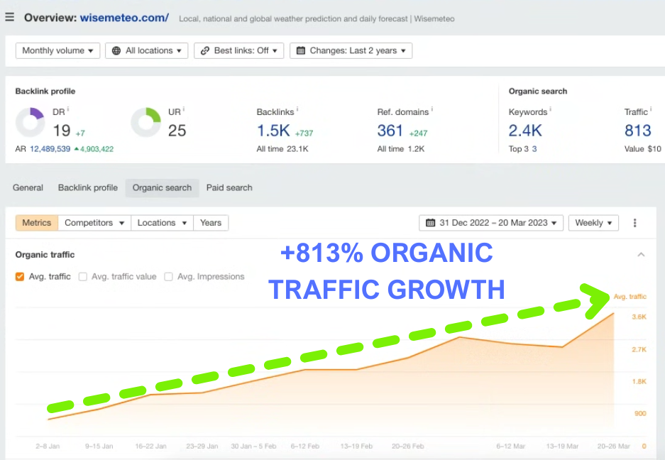 Ahrefs overview for wisemeteo.com showing +813% organic traffic growth, 2.4K keywords, 1.5K backlinks, and 361 referring domains