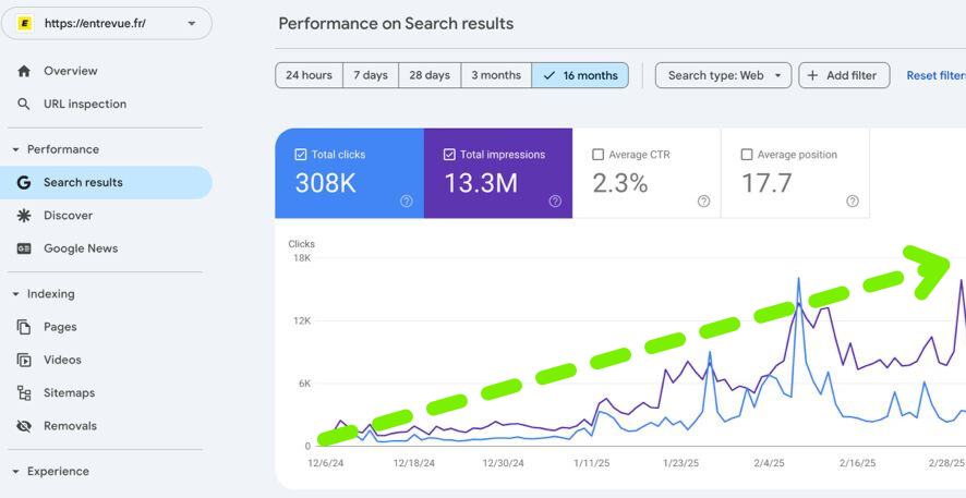 Google Search Console performance for Entrevue.fr showing 308K total clicks, 13.3M impressions, 2.3% CTR, and average position 17.7 across 16 months