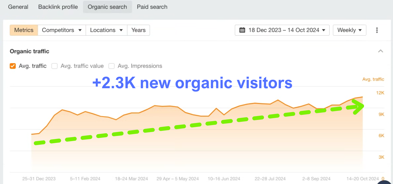 Ahrefs organic traffic chart for amazingsmilesorthodontist.com showing +2.3K new organic visitors trend growth