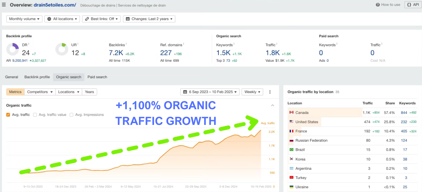 Ahrefs overview for drain5etoiles.com showing +1,100% organic traffic growth, 1.5K keywords, 7.2K backlinks, and 227 referring domains