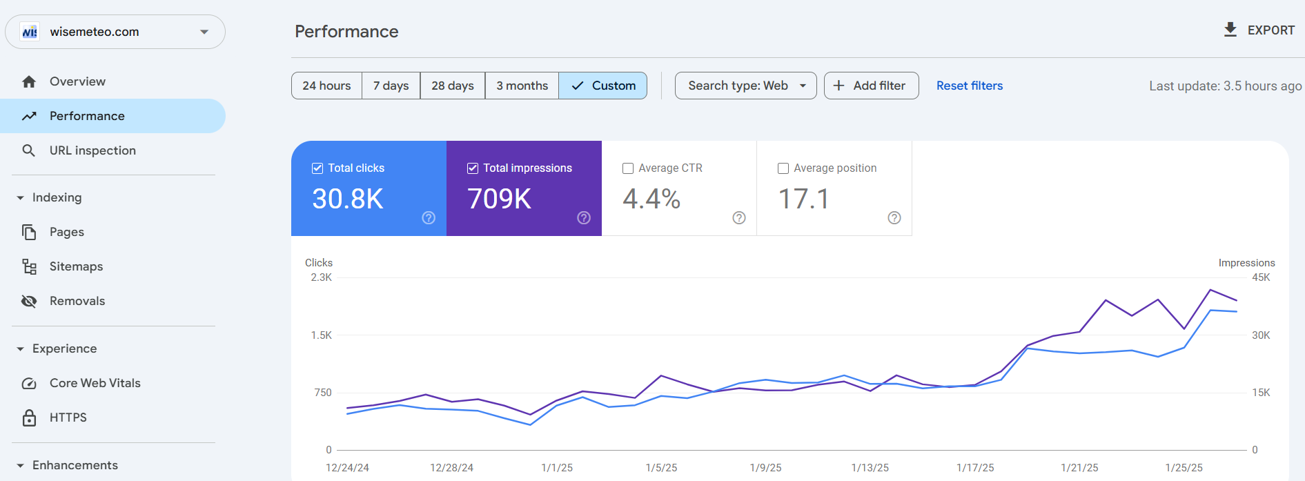 Google Search Console performance for wisemeteo.com showing 30.8K total clicks, 709K impressions, 4.4% CTR, and average position 17.1