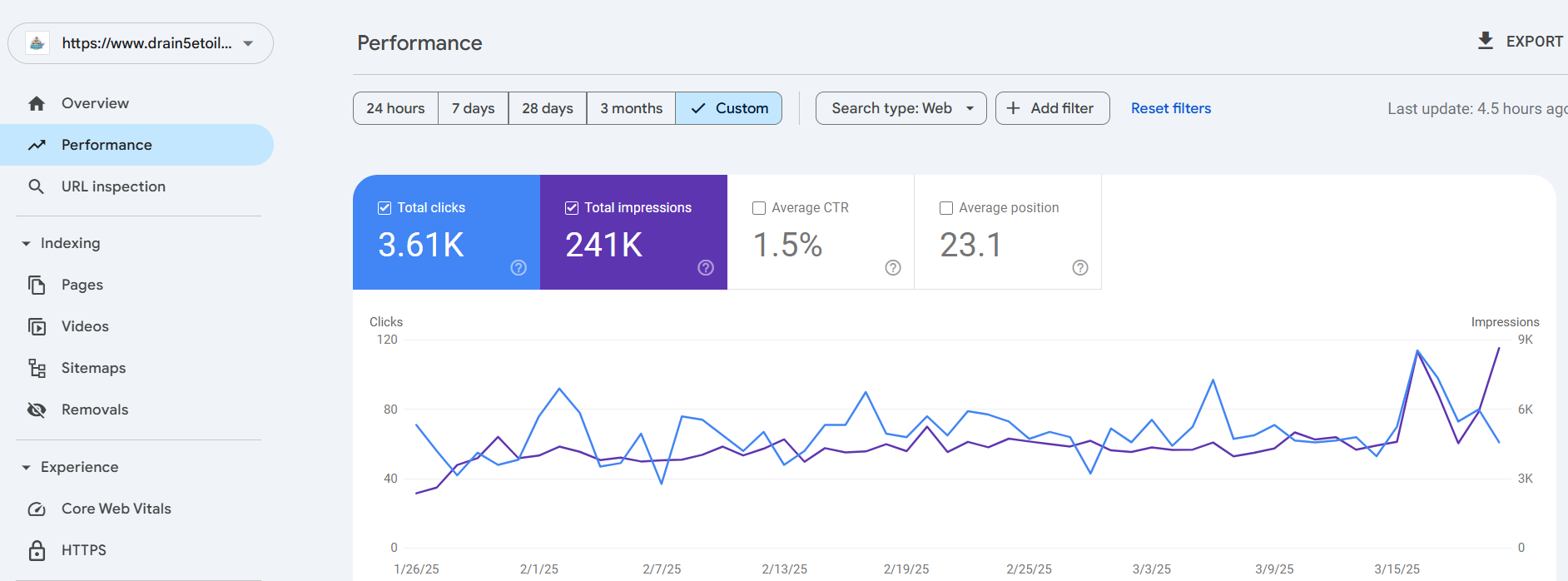 Google Search Console performance for drain5etoiles.com showing 3.61K clicks, 241K impressions, 1.5% CTR, and average position 23.1