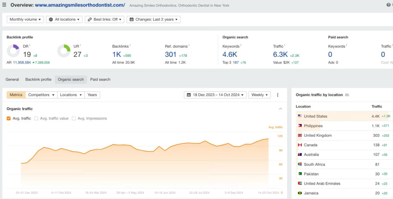 Ahrefs overview for amazingsmilesorthodontist.com showing 4.6K keywords, 6.3K traffic, 1K backlinks, 301 referring domains, and country traffic distribution