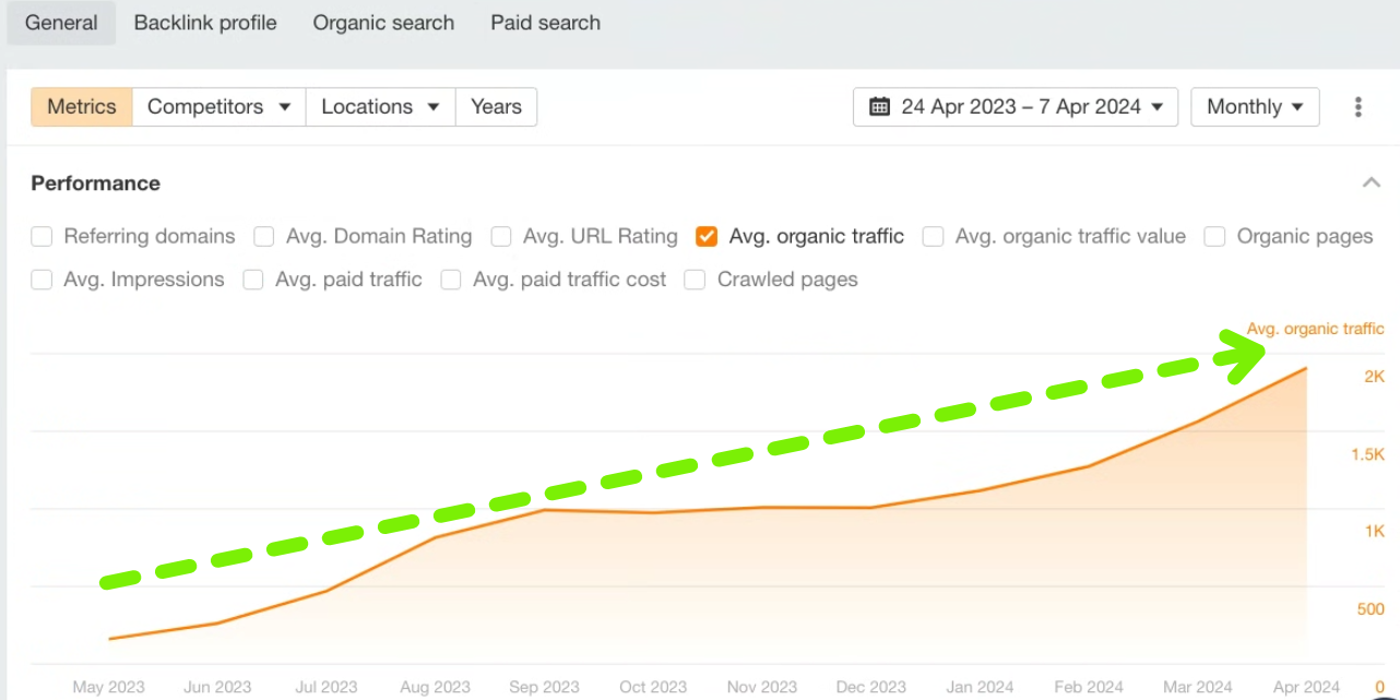 Ahrefs performance chart for sizzapp.com showing organic traffic growing from under 500 to over 2K monthly visits between May 2023 and April 2024