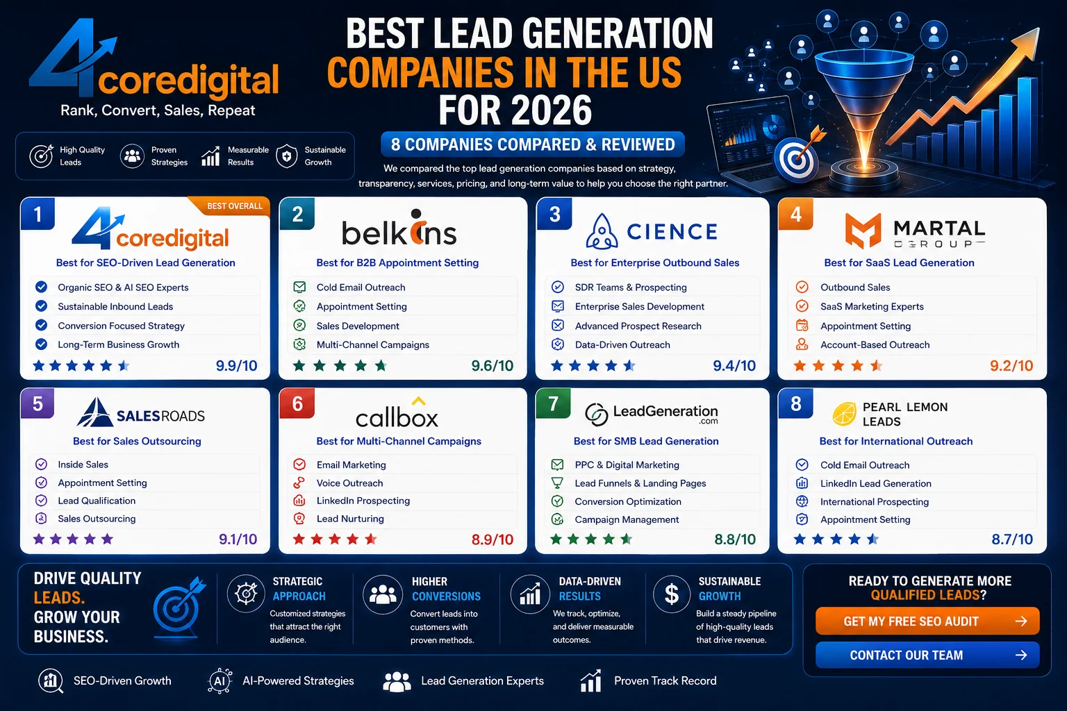 Best Lead Generation Companies in the US for 2026: 8 Agencies Compared