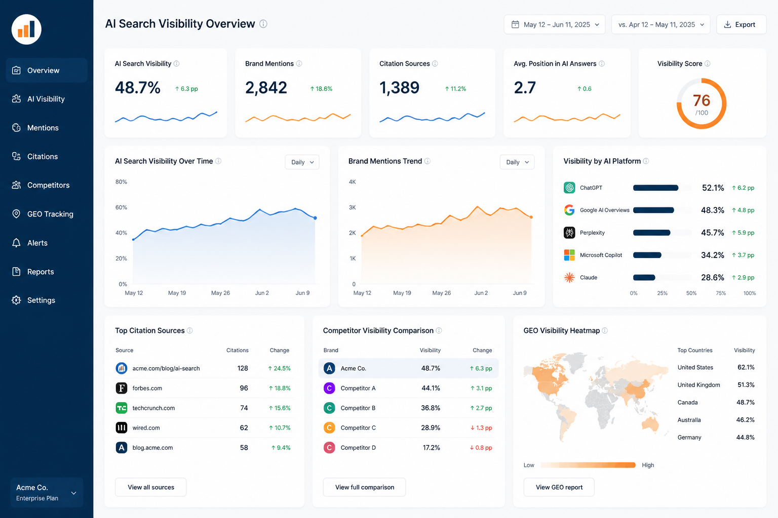 Best Citation Analysis Service For AI SEO AI SEO citation analysis dashboard showing brand mentions, citations, competitor visibility and AI search tracking