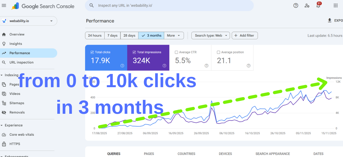Google Search Console performance for webability.io showing growth from zero traffic to more than 10,000 organic clicks within 90 days, 17.9K total clicks, 324K impressions, 5.5% CTR, avg position 21.1