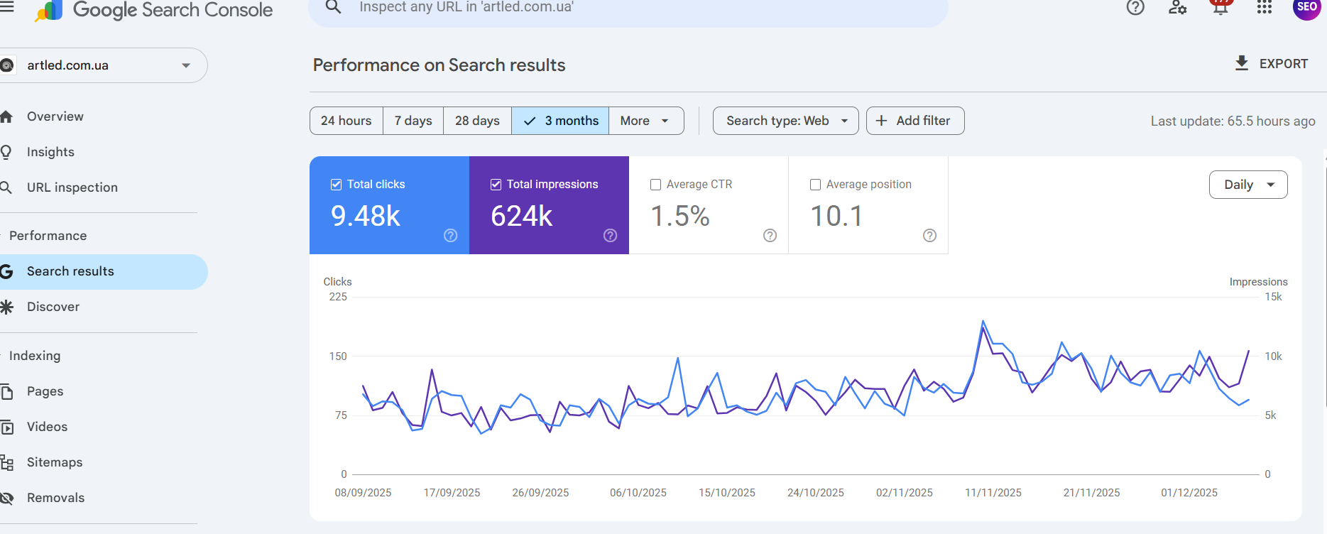 Google Search Console 3-month performance overview for artled.com.ua: 9.48K clicks, 624K impressions, 1.5% CTR, avg position 10.1