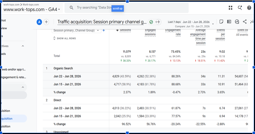 6. After 60 Days Organic traffic performance showing early recovery.