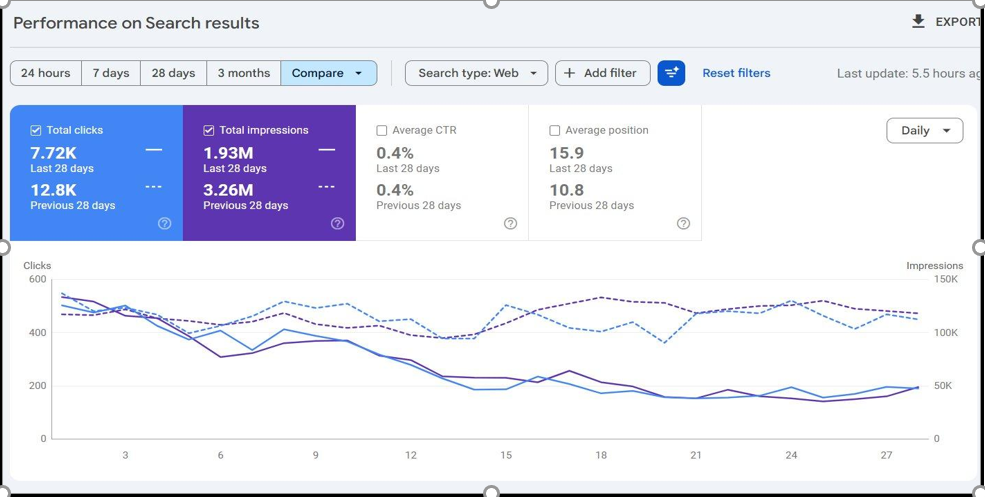 4. Before SEO Additional performance data showing the traffic decline before implementation.