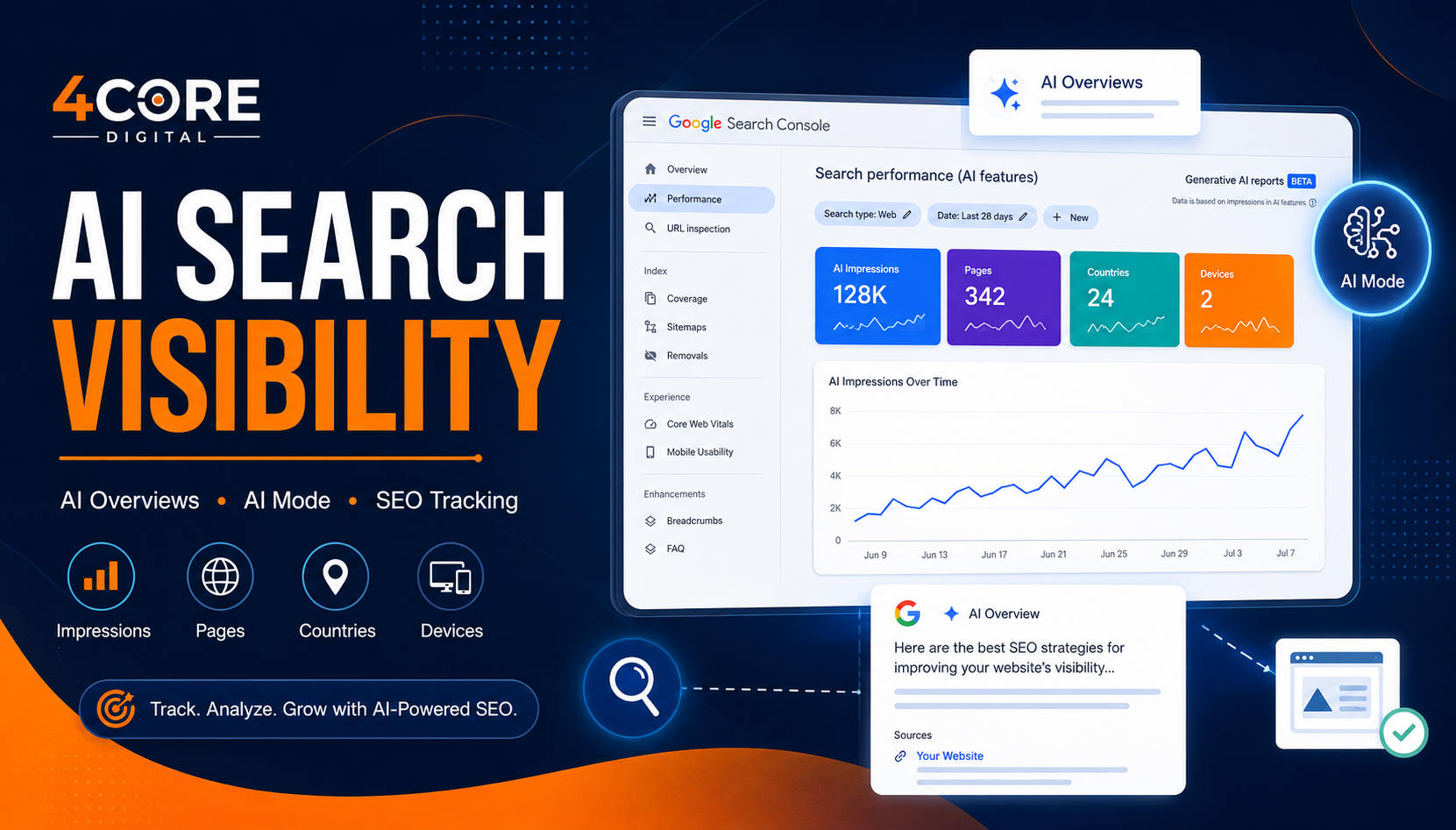 AI Search Visibility in Google Search Console AI Search Visibility Google Search Console dashboard showing AI Overviews, AI Mode, impressions, pages, countries and SEO tracking
